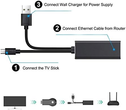 Fire TV Stick için Ethernet Adaptörü (2. NESİL), Yepyeni Fire TV (2017), Chromecast Ultra / 2 / 1 / Ses, Google Home Mini, Mikro